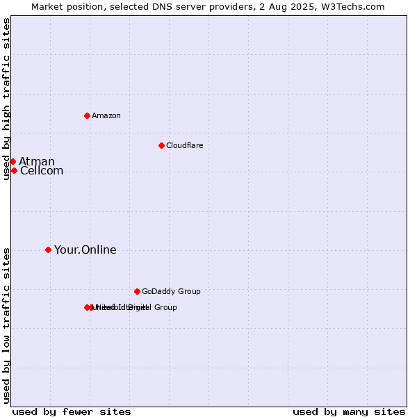 Market position of Your.Online vs. Cellcom vs. Atman