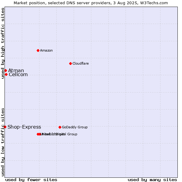 Market position of Cellcom vs. Atman vs. Shop-Express