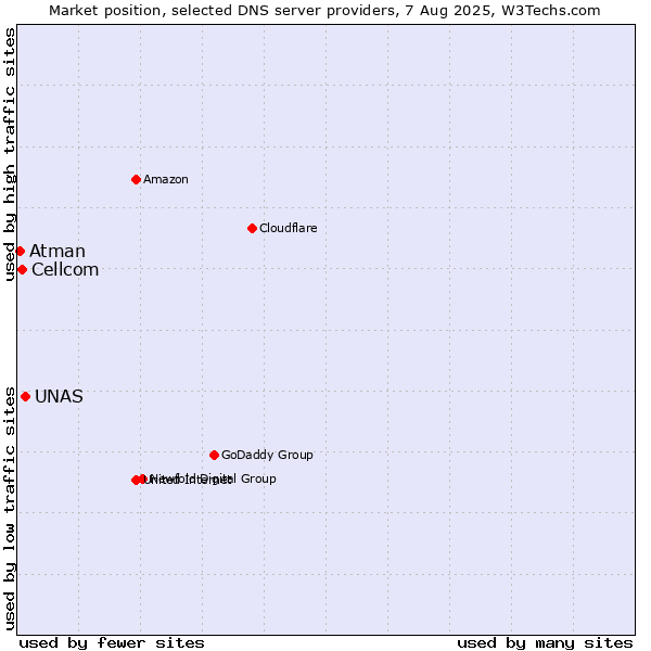 Market position of UNAS vs. Cellcom vs. Atman