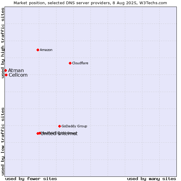 Market position of United Internet vs. Cellcom vs. Atman