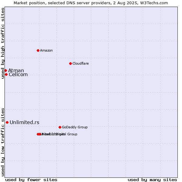 Market position of Unlimited.rs vs. Cellcom vs. Atman