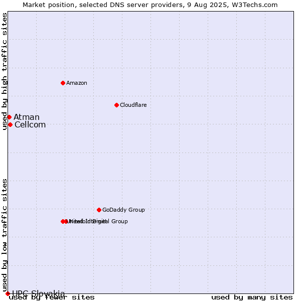 Market position of Cellcom vs. Atman vs. UPC Slovakia
