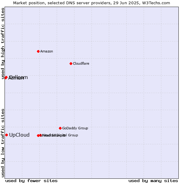 Market position of UpCloud vs. Cellcom vs. Atman