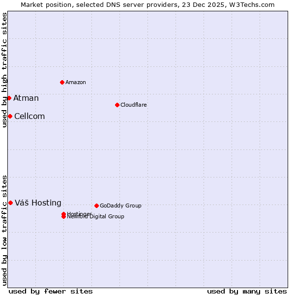 Market position of Váš Hosting vs. Cellcom vs. Atman