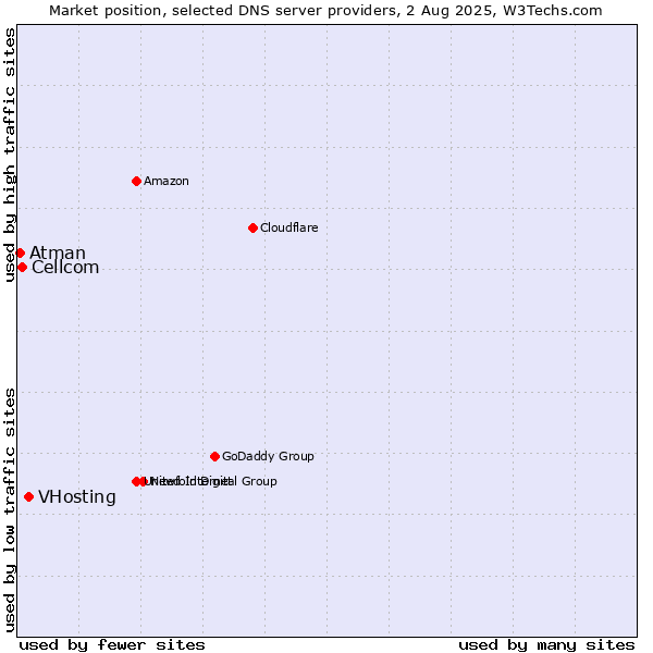 Market position of VHosting vs. Cellcom vs. Atman