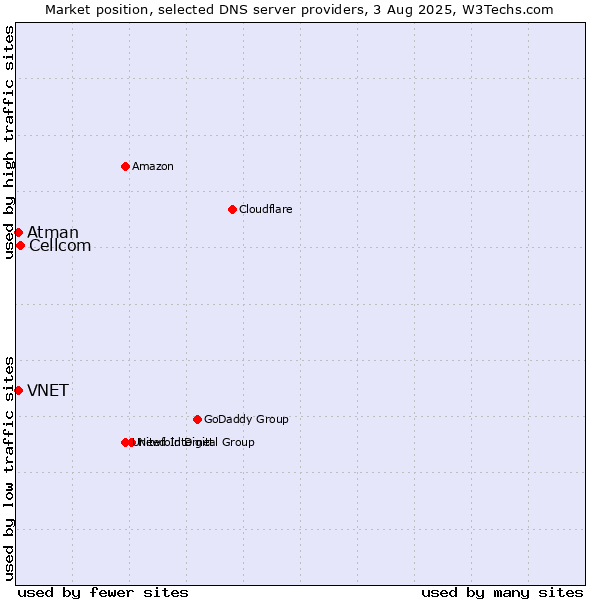 Market position of Cellcom vs. VNET vs. Atman