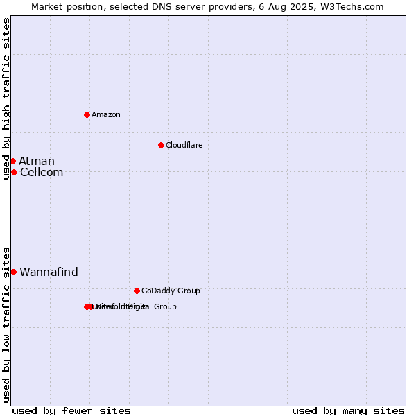 Market position of Cellcom vs. Wannafind vs. Atman