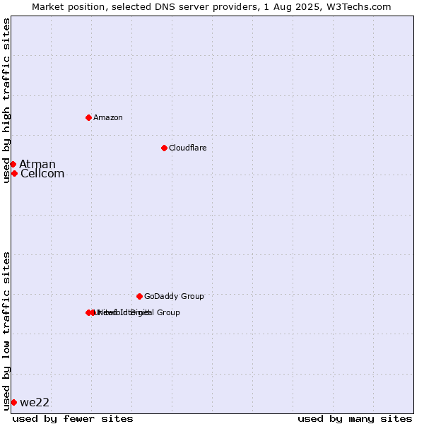Market position of Cellcom vs. we22 vs. Atman