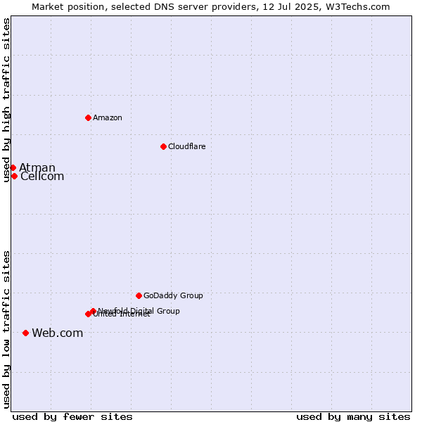 Market position of Web.com vs. Cellcom vs. Atman