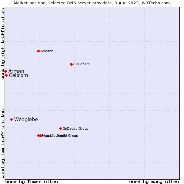 Market position of Webglobe vs. Cellcom vs. Atman