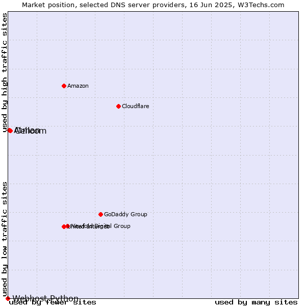 Market position of Cellcom vs. Atman vs. Webhost Python