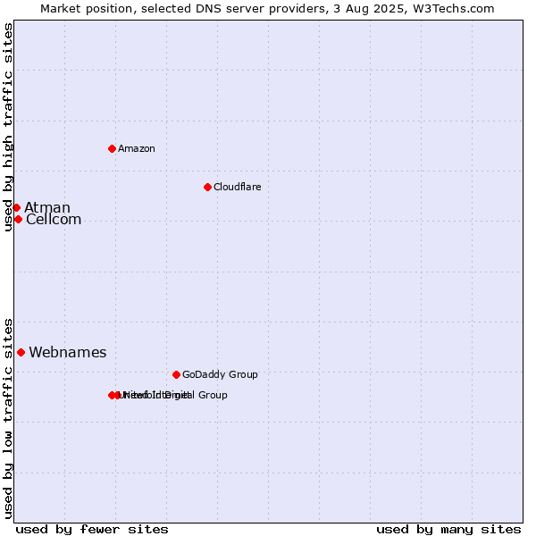 Market position of Webnames vs. Cellcom vs. Atman