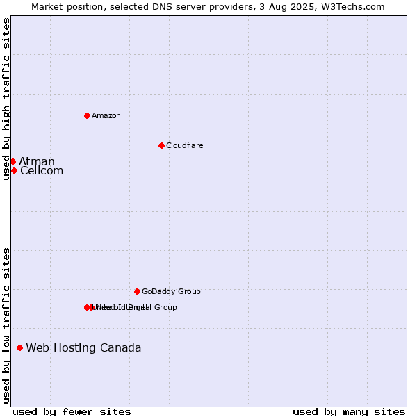 Market position of Web Hosting Canada vs. Cellcom vs. Atman