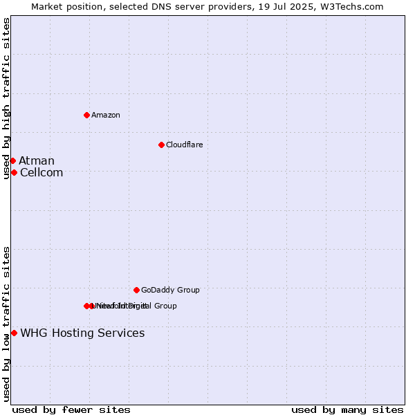 Market position of Cellcom vs. WHG Hosting Services vs. Atman