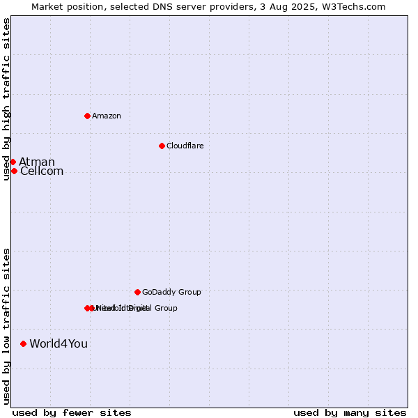 Market position of World4You vs. Cellcom vs. Atman