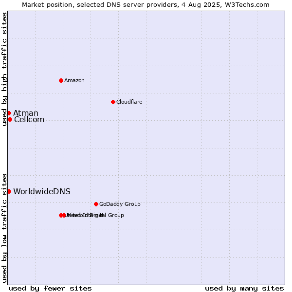 Market position of Cellcom vs. Atman vs. WorldwideDNS
