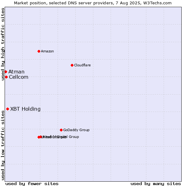 Market position of XBT Holding vs. Cellcom vs. Atman