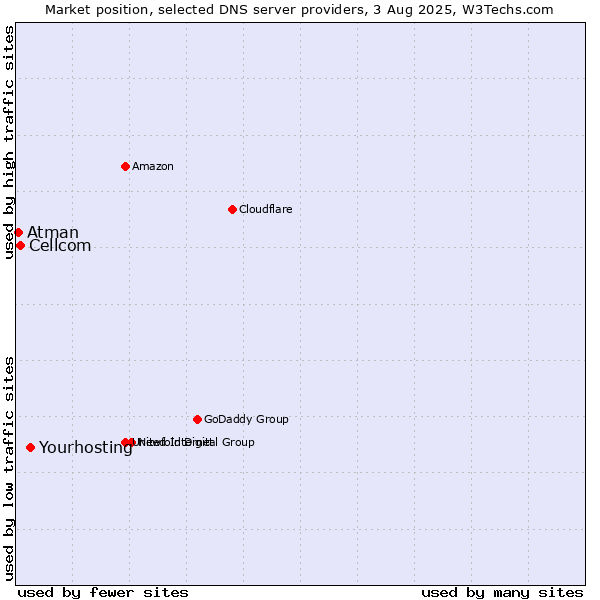 Market position of Yourhosting vs. Cellcom vs. Atman