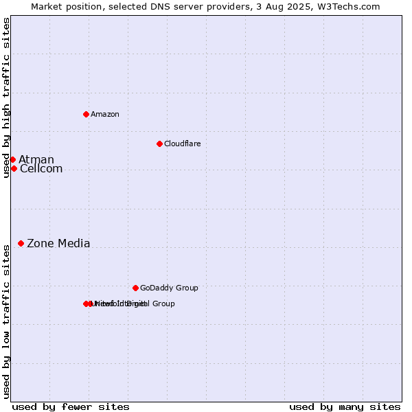 Market position of Zone Media vs. Cellcom vs. Atman