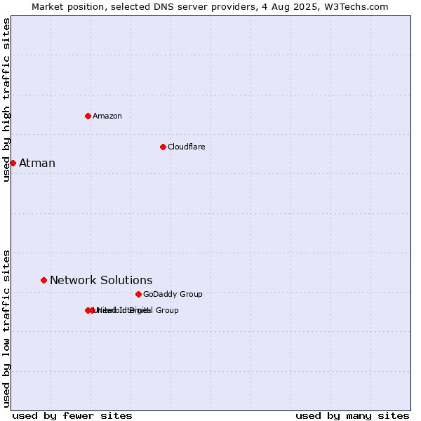 Market position of Network Solutions vs. Atman