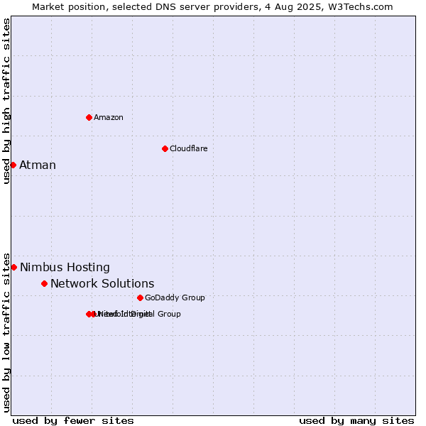 Market position of Network Solutions vs. Nimbus Hosting vs. Atman