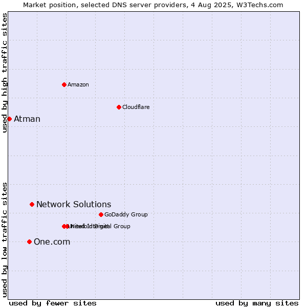 Market position of Network Solutions vs. One.com vs. Atman