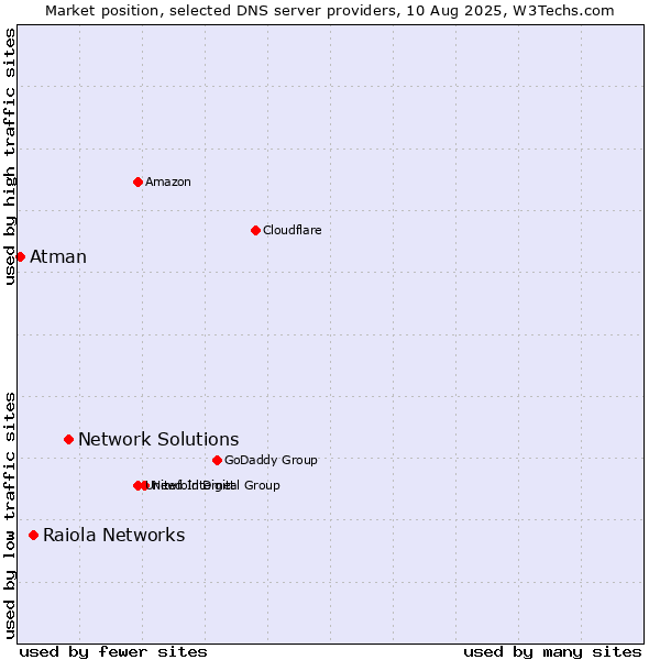 Market position of Network Solutions vs. Raiola Networks vs. Atman
