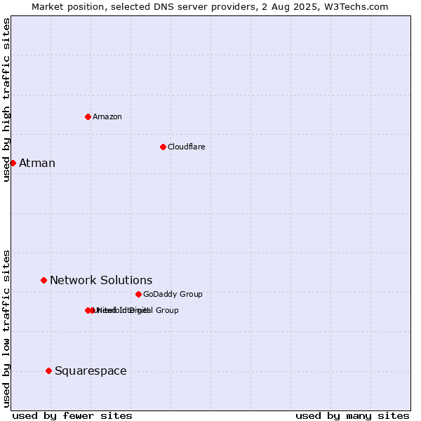 Market position of Squarespace vs. Network Solutions vs. Atman