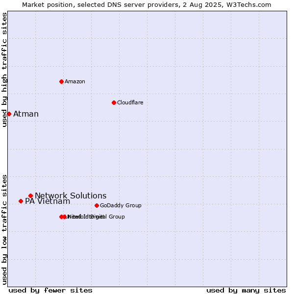 Market position of Network Solutions vs. PA Vietnam vs. Atman