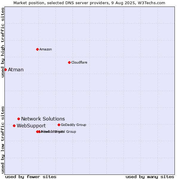Market position of Network Solutions vs. WebSupport vs. Atman