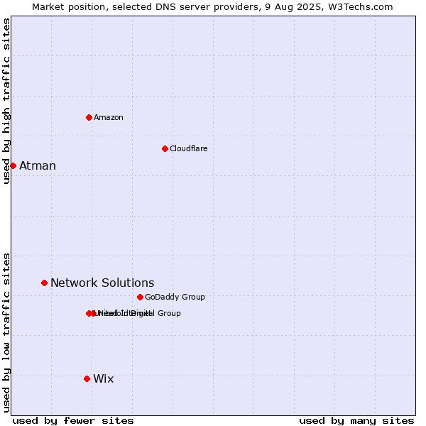 Market position of Wix vs. Network Solutions vs. Atman