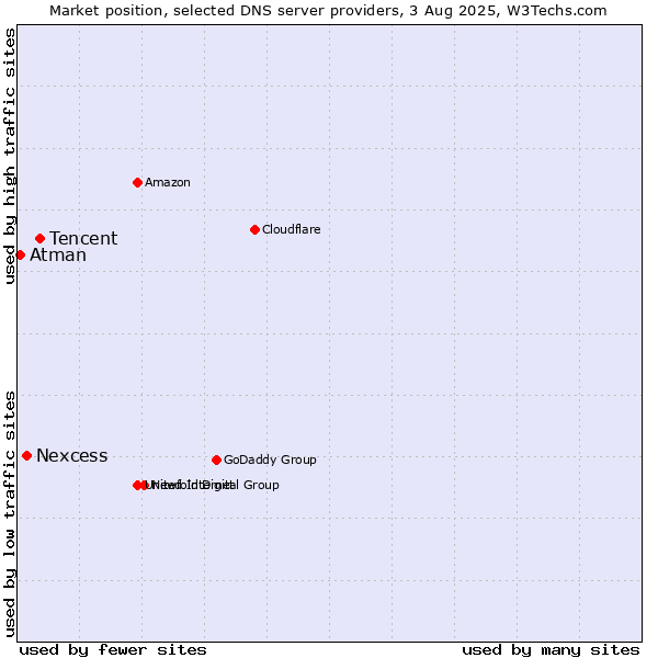 Market position of Tencent vs. Nexcess vs. Atman