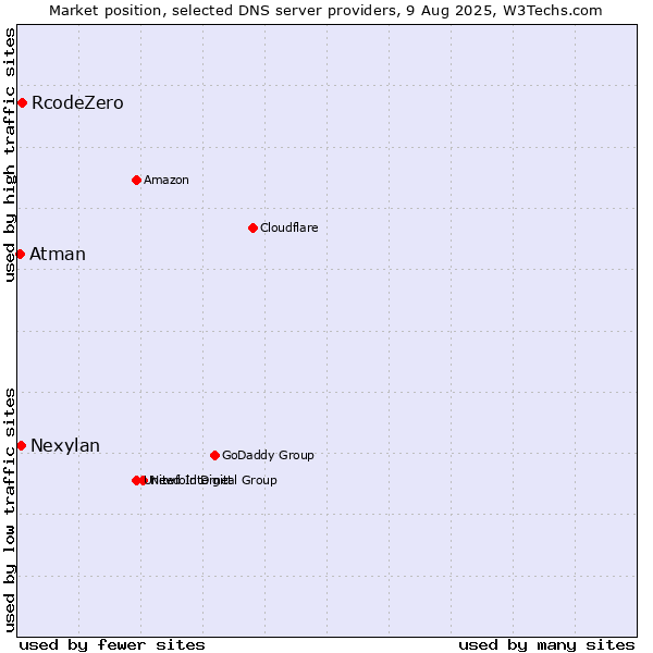 Market position of RcodeZero vs. Nexylan vs. Atman