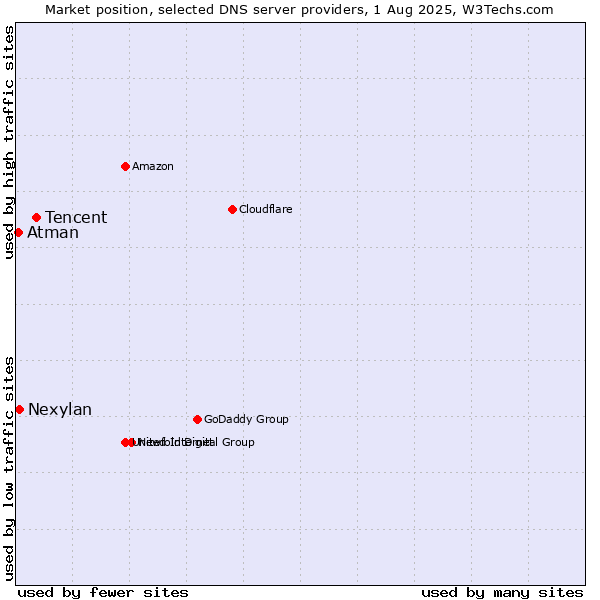 Market position of Tencent vs. Nexylan vs. Atman