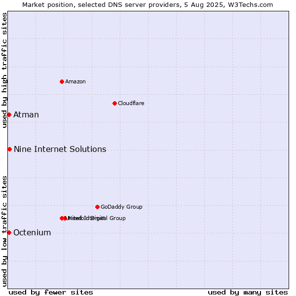 Market position of Nine Internet Solutions vs. Atman vs. Octenium