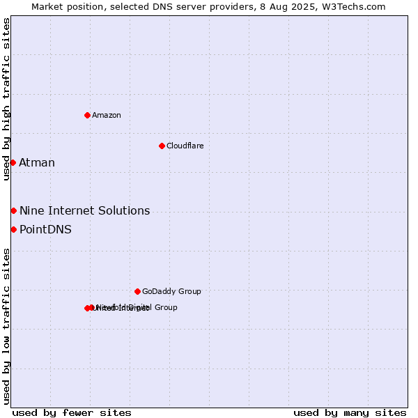 Market position of PointDNS vs. Nine Internet Solutions vs. Atman