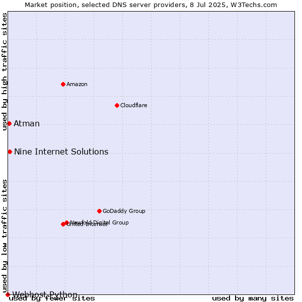 Market position of Nine Internet Solutions vs. Atman vs. Webhost Python