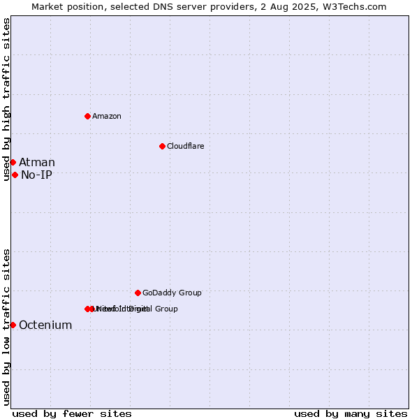 Market position of No-IP vs. Atman vs. Octenium