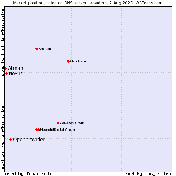 Market position of Openprovider vs. No-IP vs. Atman