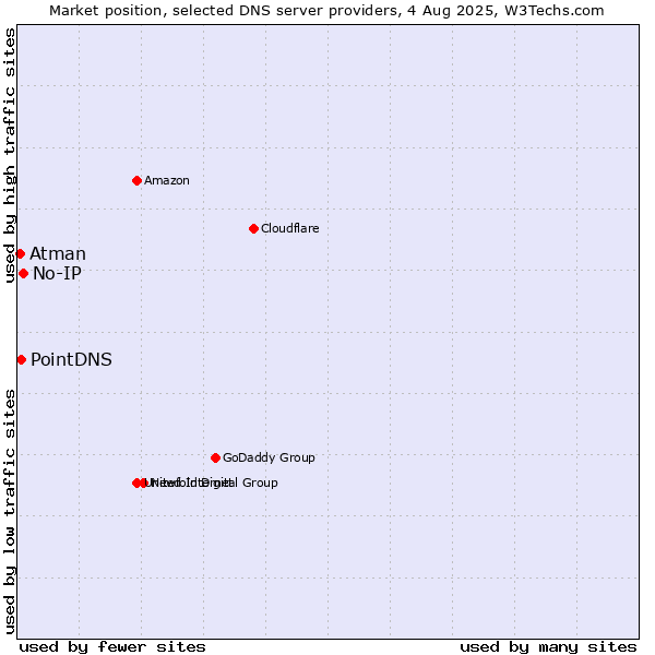 Market position of No-IP vs. PointDNS vs. Atman