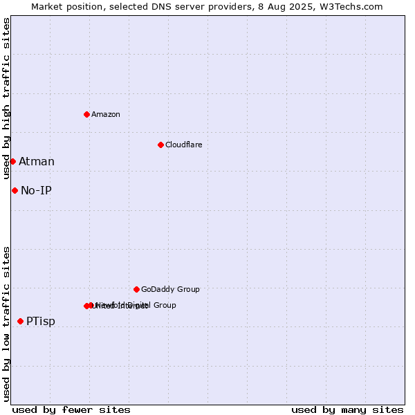 Market position of PTisp vs. No-IP vs. Atman