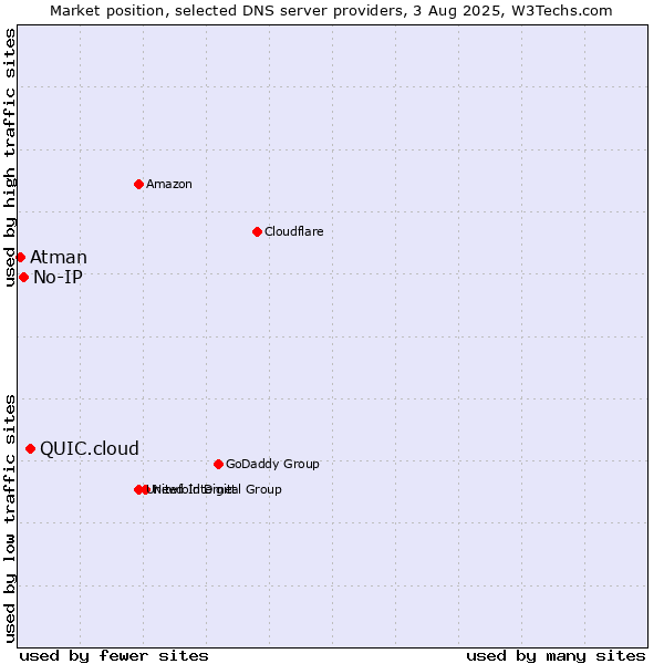 Market position of QUIC.cloud vs. No-IP vs. Atman
