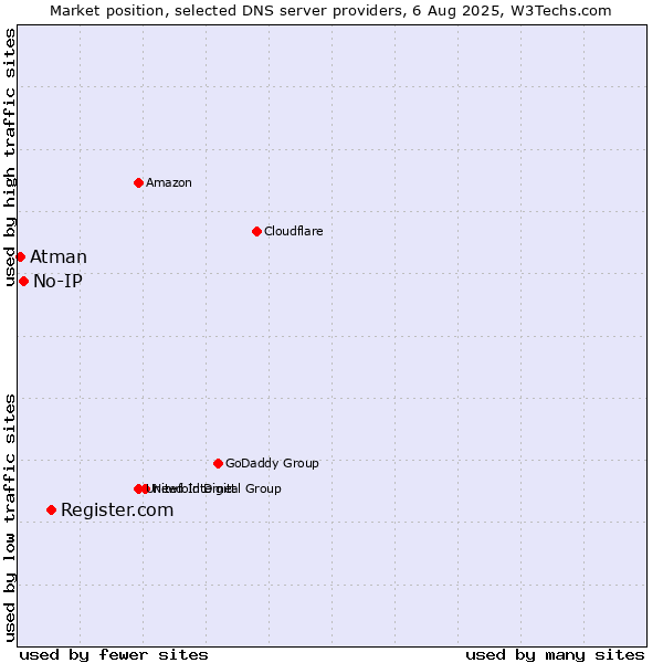 Market position of Register.com vs. No-IP vs. Atman