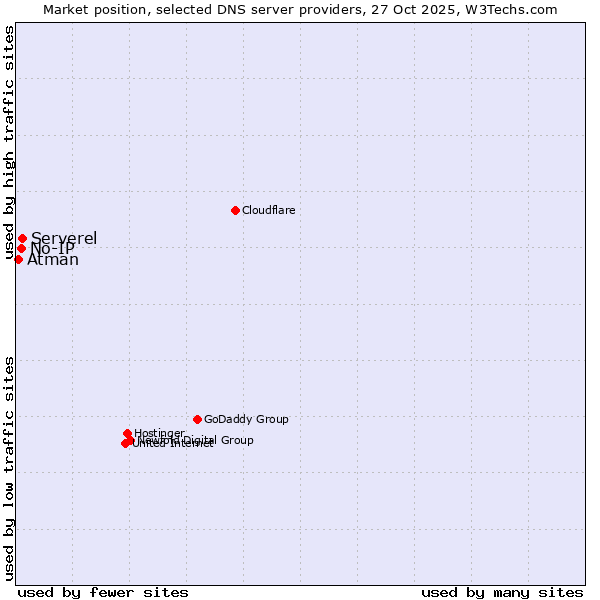 Market position of Serverel vs. No-IP vs. Atman