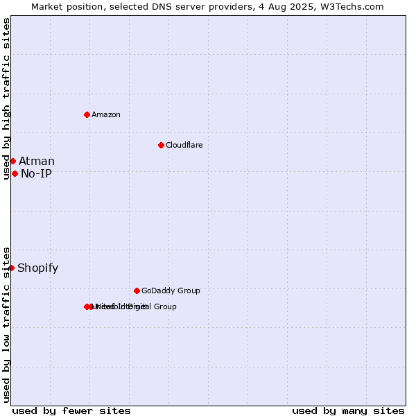 Market position of No-IP vs. Atman vs. Shopify
