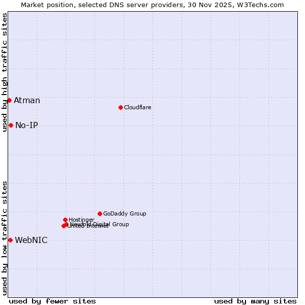 Market position of No-IP vs. WebNIC vs. Atman