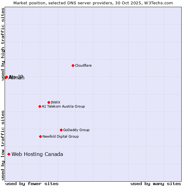Market position of Web Hosting Canada vs. No-IP vs. Atman