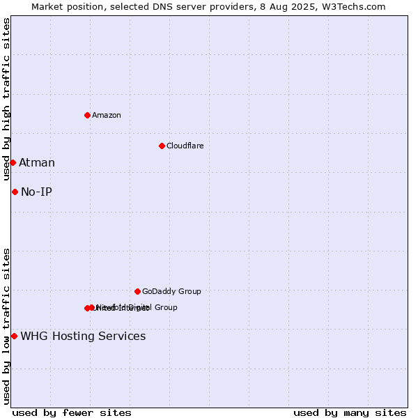 Market position of No-IP vs. WHG Hosting Services vs. Atman