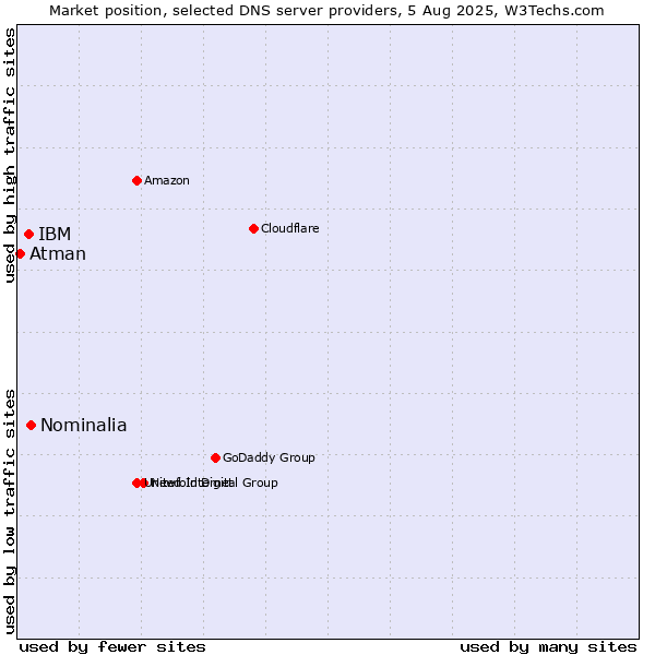 Market position of Nominalia vs. IBM vs. Atman