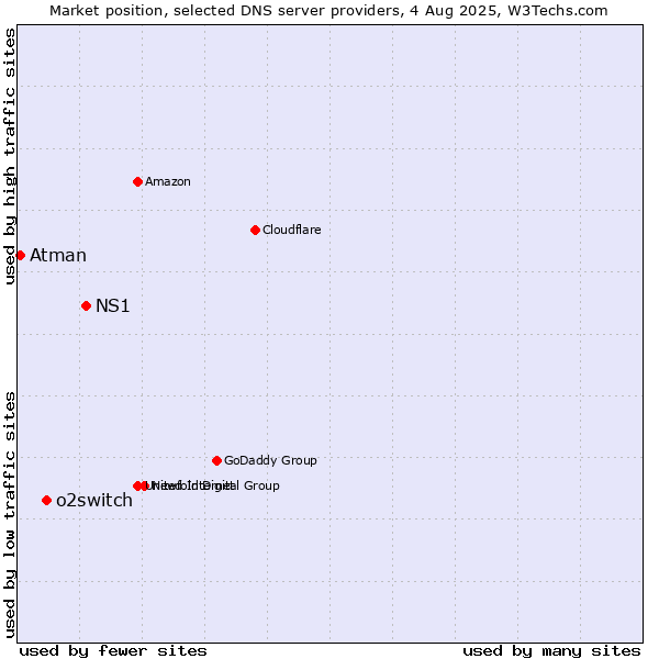 Market position of NS1 vs. o2switch vs. Atman